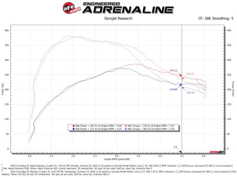 Street Driven Performance