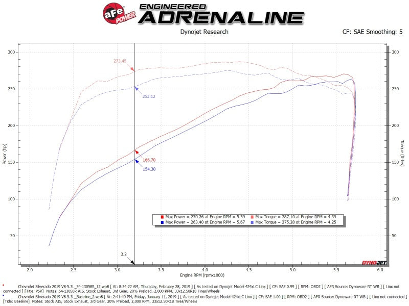 Street Driven Performance
