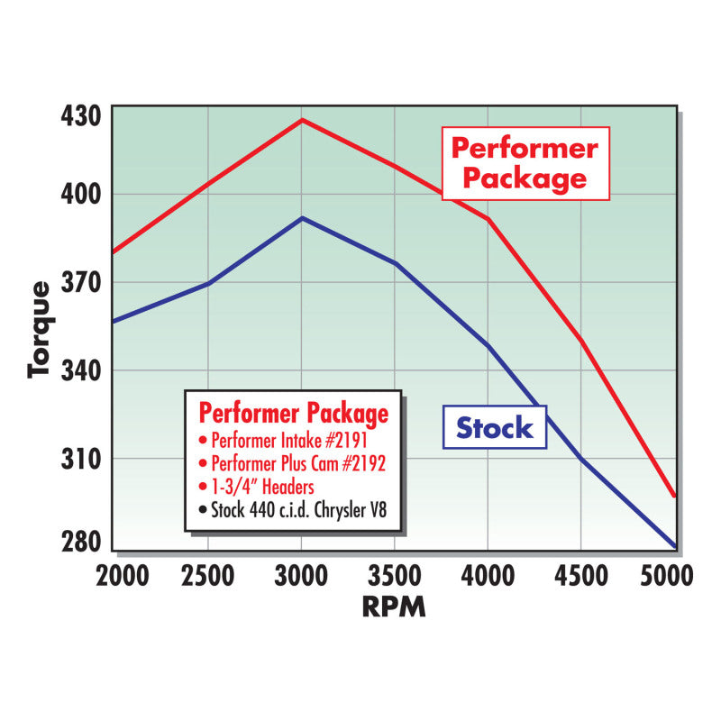 Street Driven Performance