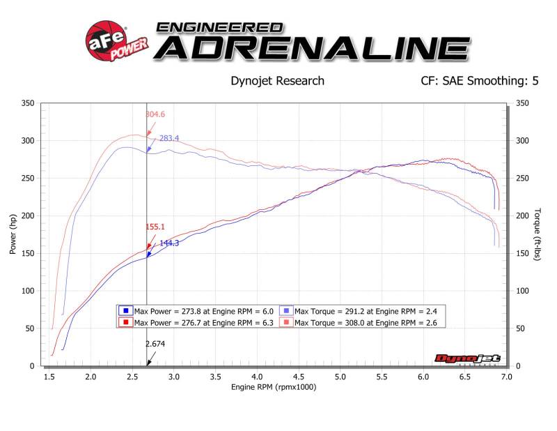 Street Driven Performance