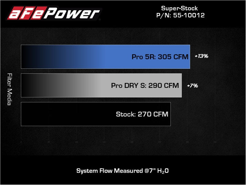 Street Driven Performance