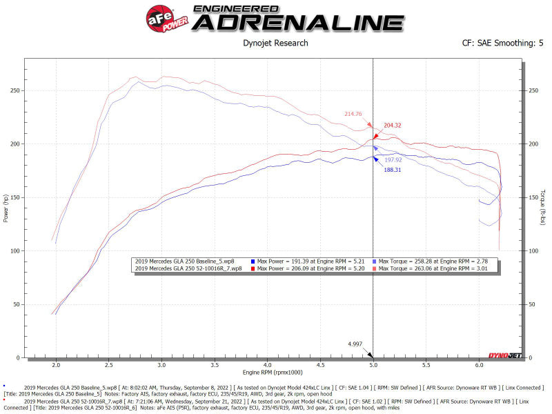 Street Driven Performance