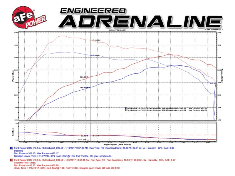 Street Driven Performance