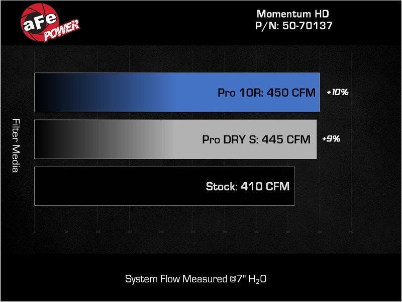 aFe POWER Momentum HD Intake System w/ Pro 10R Filter 25-26 RAM L6 6.7L Diesel