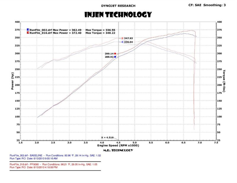 Street Driven Performance