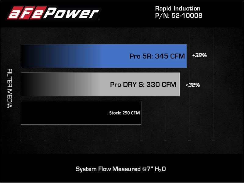 Street Driven Performance