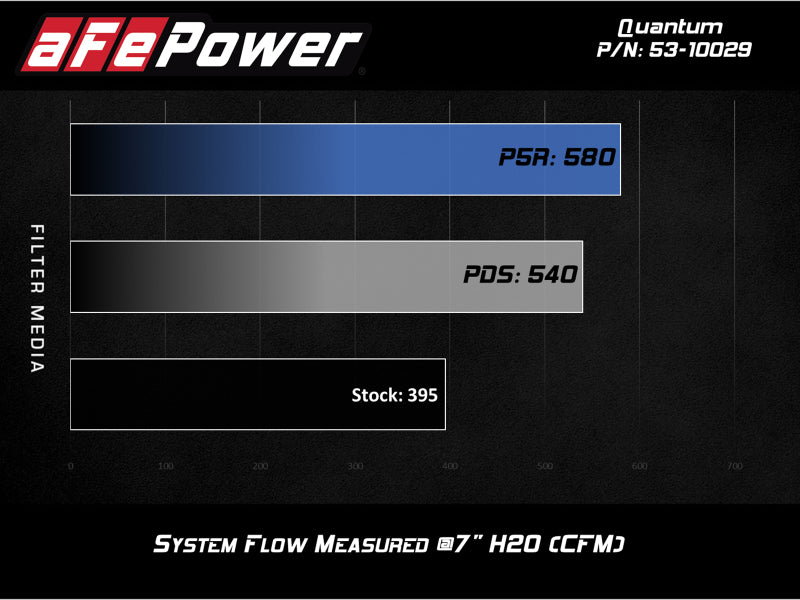 Street Driven Performance
