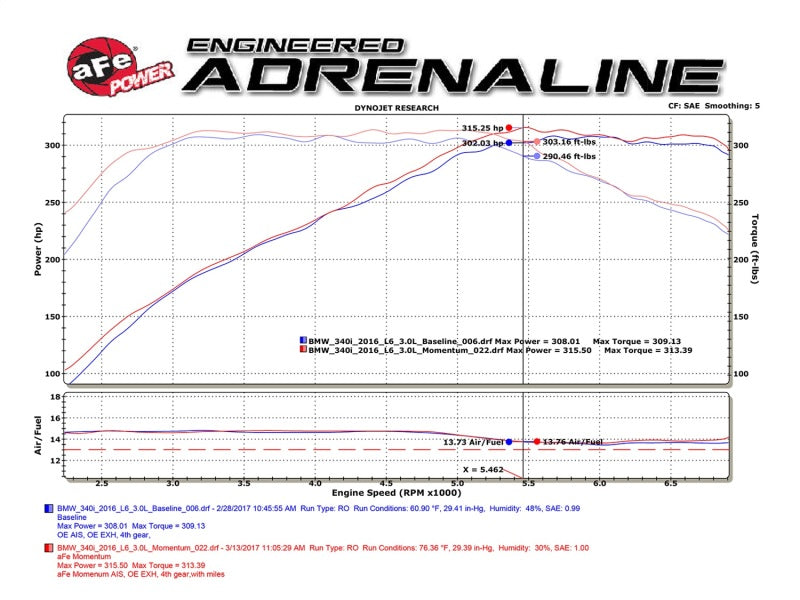 Street Driven Performance