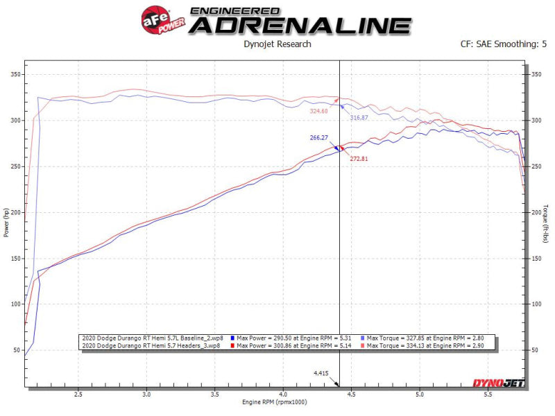 Street Driven Performance