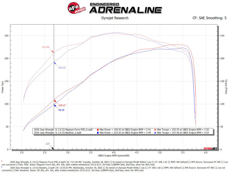 Street Driven Performance
