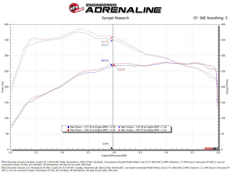 Street Driven Performance