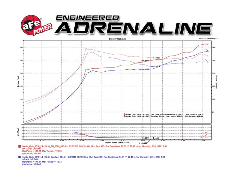 Street Driven Performance