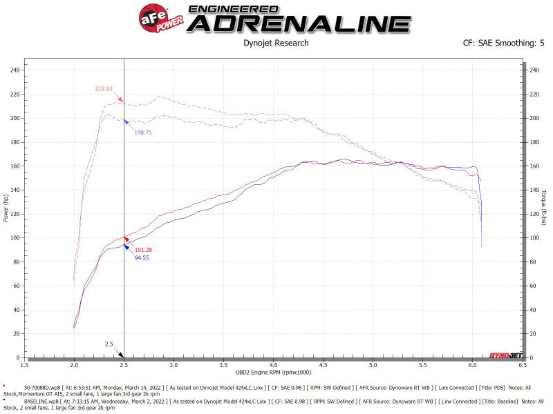 Street Driven Performance