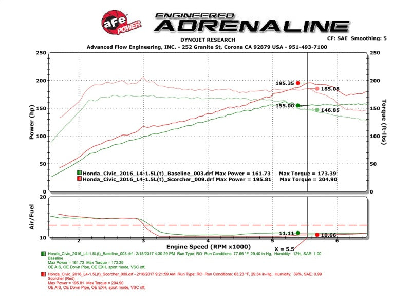 Street Driven Performance