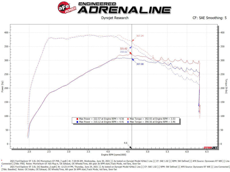 Street Driven Performance