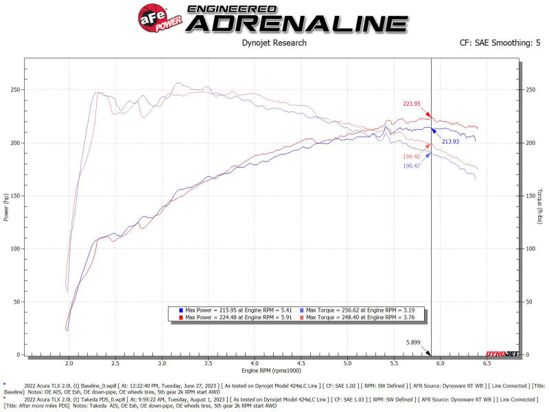 Street Driven Performance
