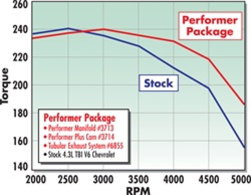 Street Driven Performance