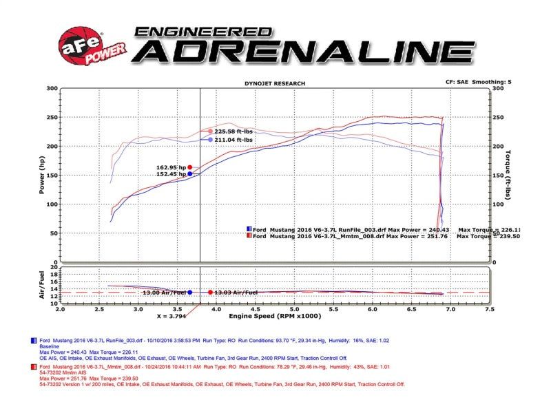 Street Driven Performance