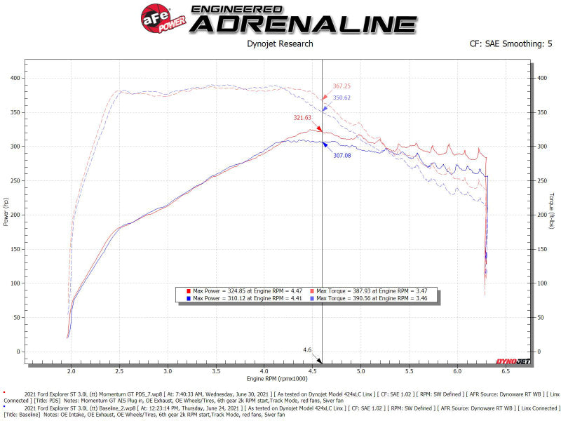 Street Driven Performance