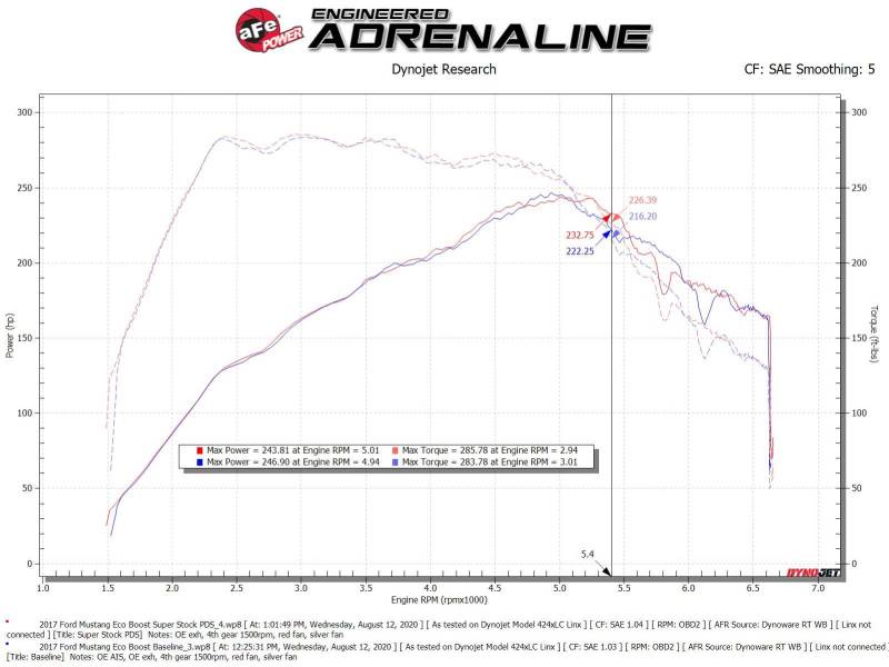Street Driven Performance