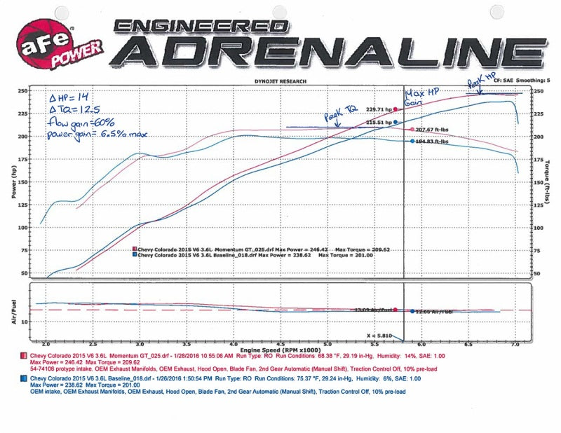 Street Driven Performance