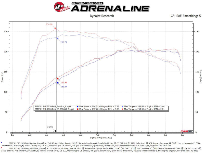 Street Driven Performance
