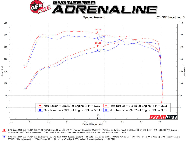 Street Driven Performance