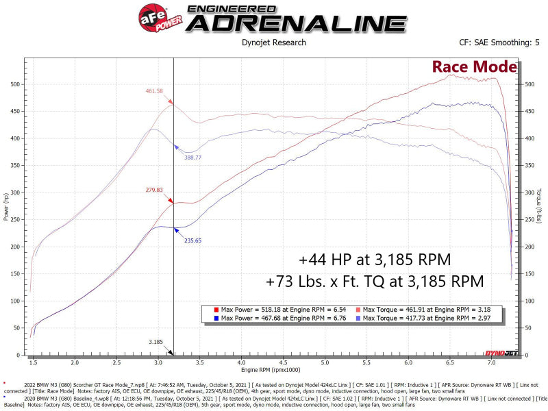Street Driven Performance