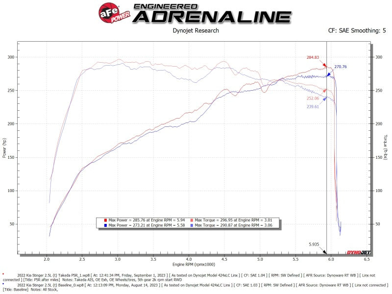 Street Driven Performance