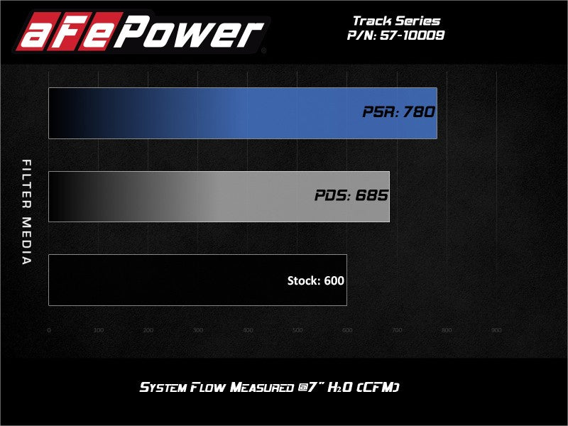 Street Driven Performance