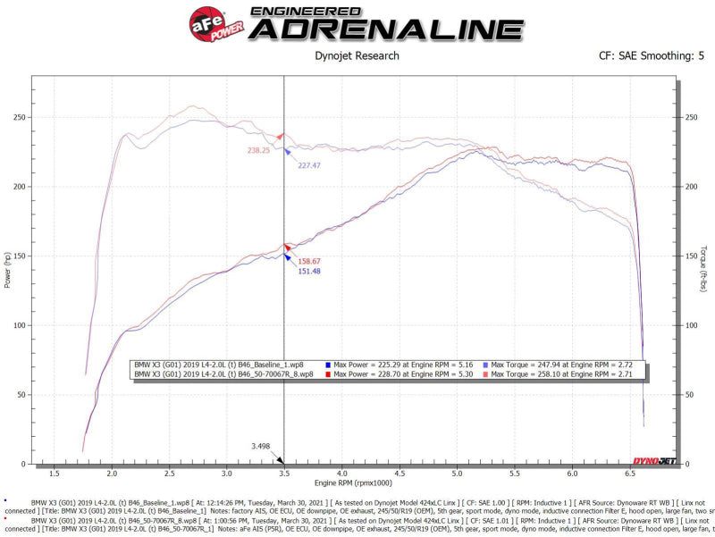 Street Driven Performance