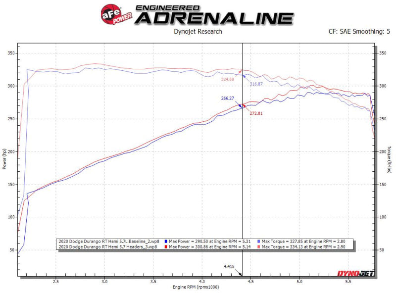 Street Driven Performance