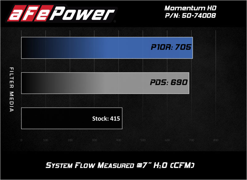 Street Driven Performance