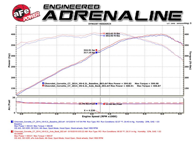 Street Driven Performance