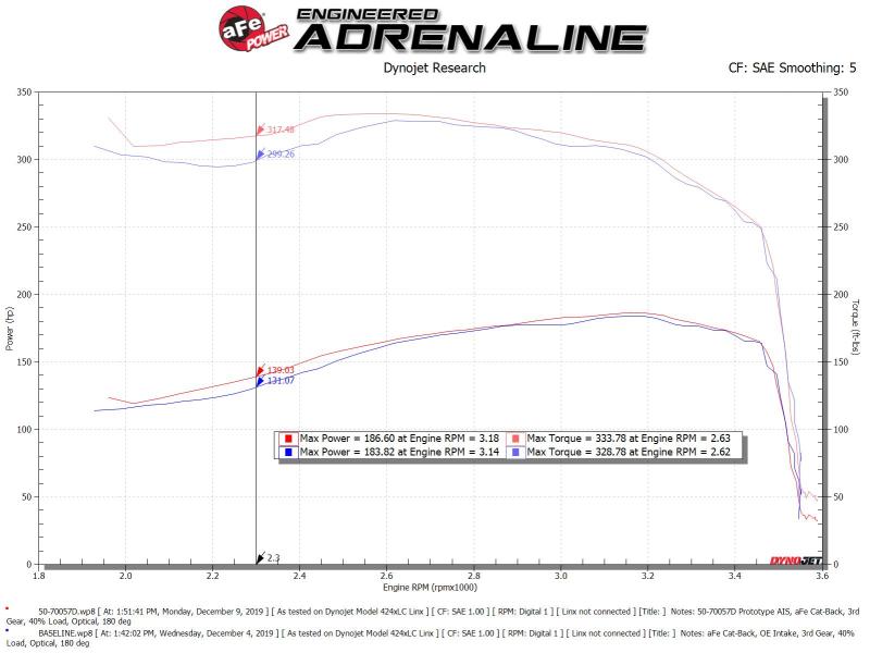 Street Driven Performance
