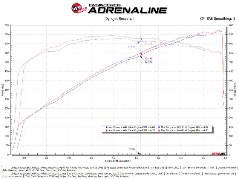Street Driven Performance