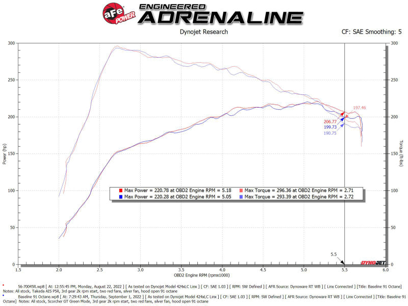 Street Driven Performance