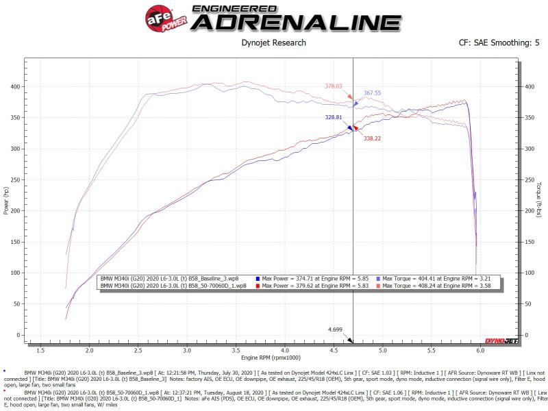 Street Driven Performance