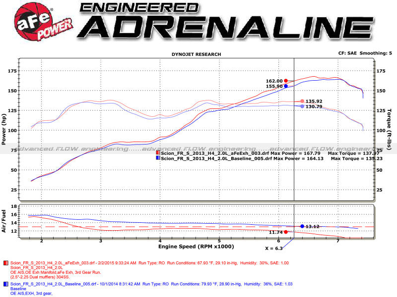 Street Driven Performance