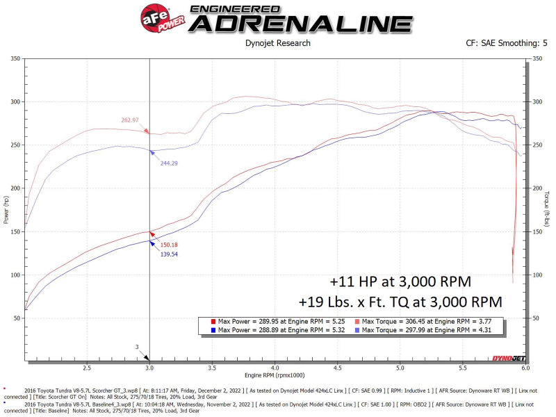 Street Driven Performance