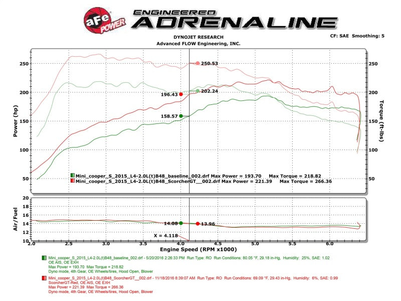 Street Driven Performance