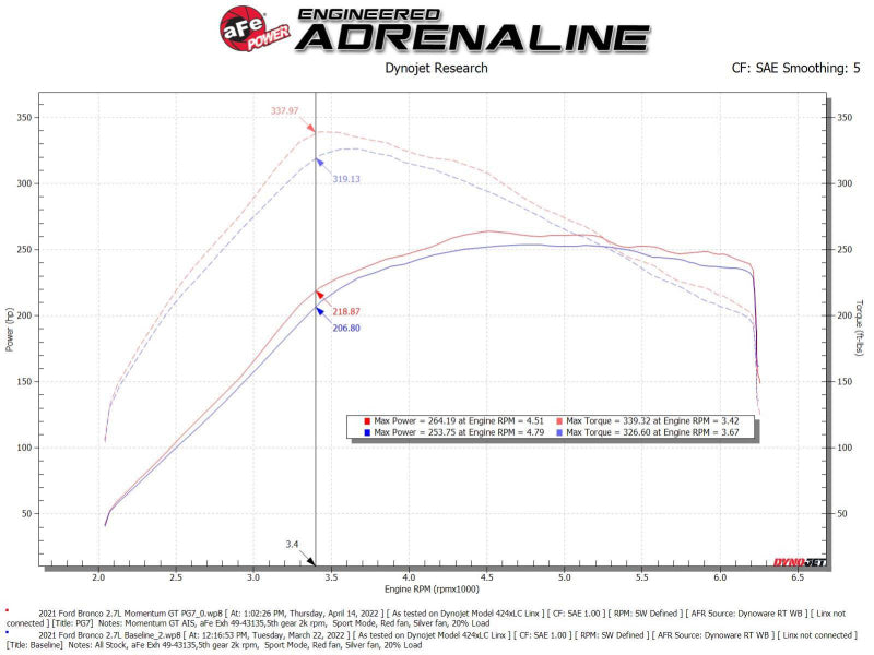 Street Driven Performance