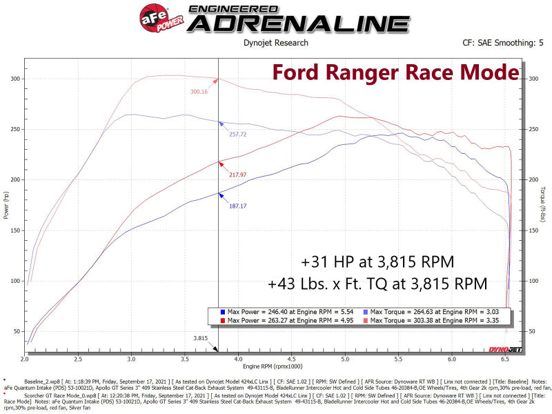 Street Driven Performance