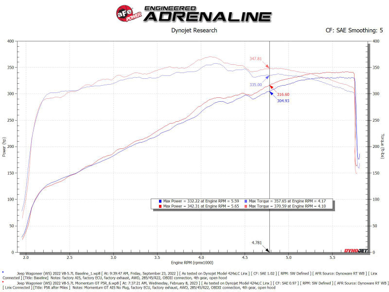 Street Driven Performance