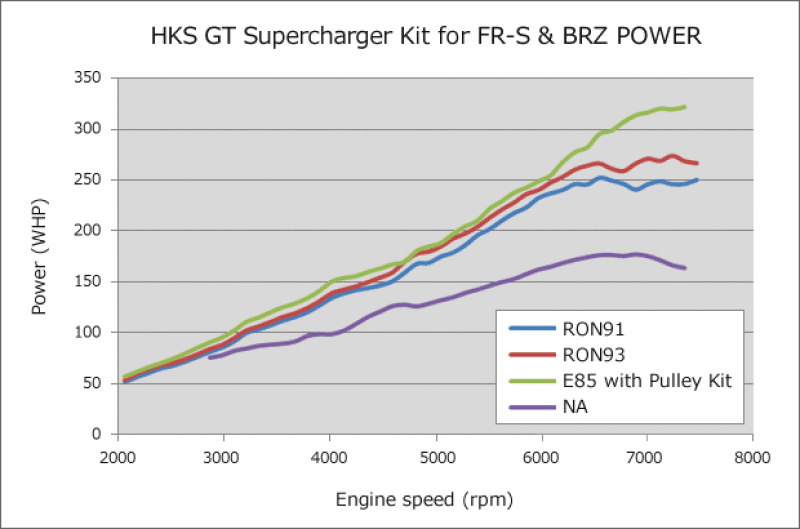 Street Driven Performance