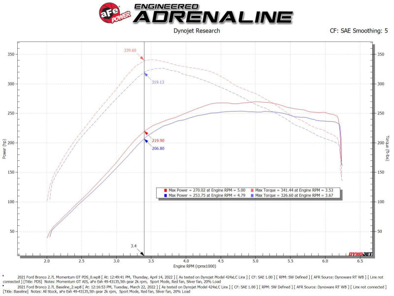Street Driven Performance