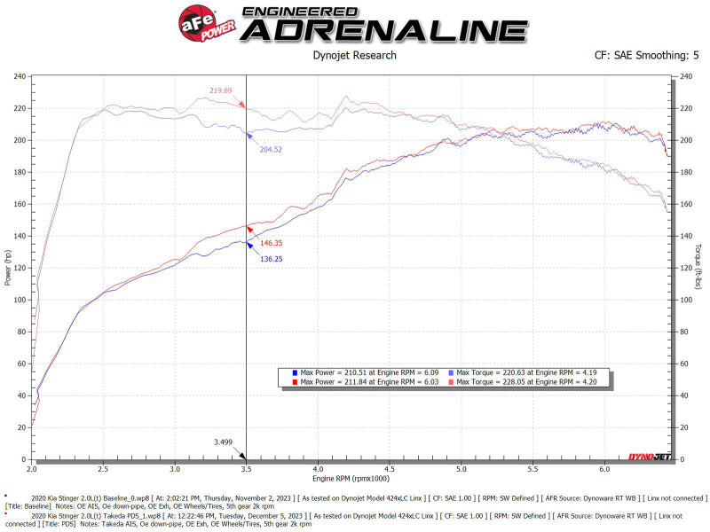 Street Driven Performance