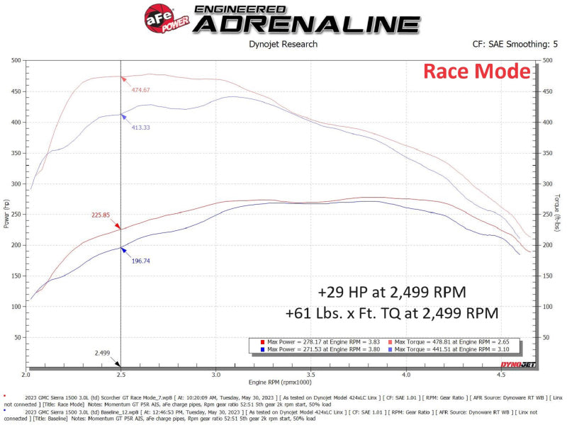 Street Driven Performance