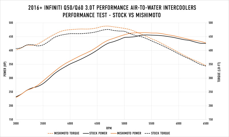 Street Driven Performance