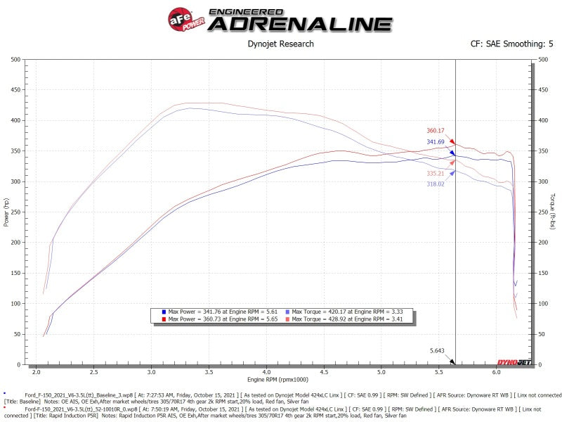 Street Driven Performance